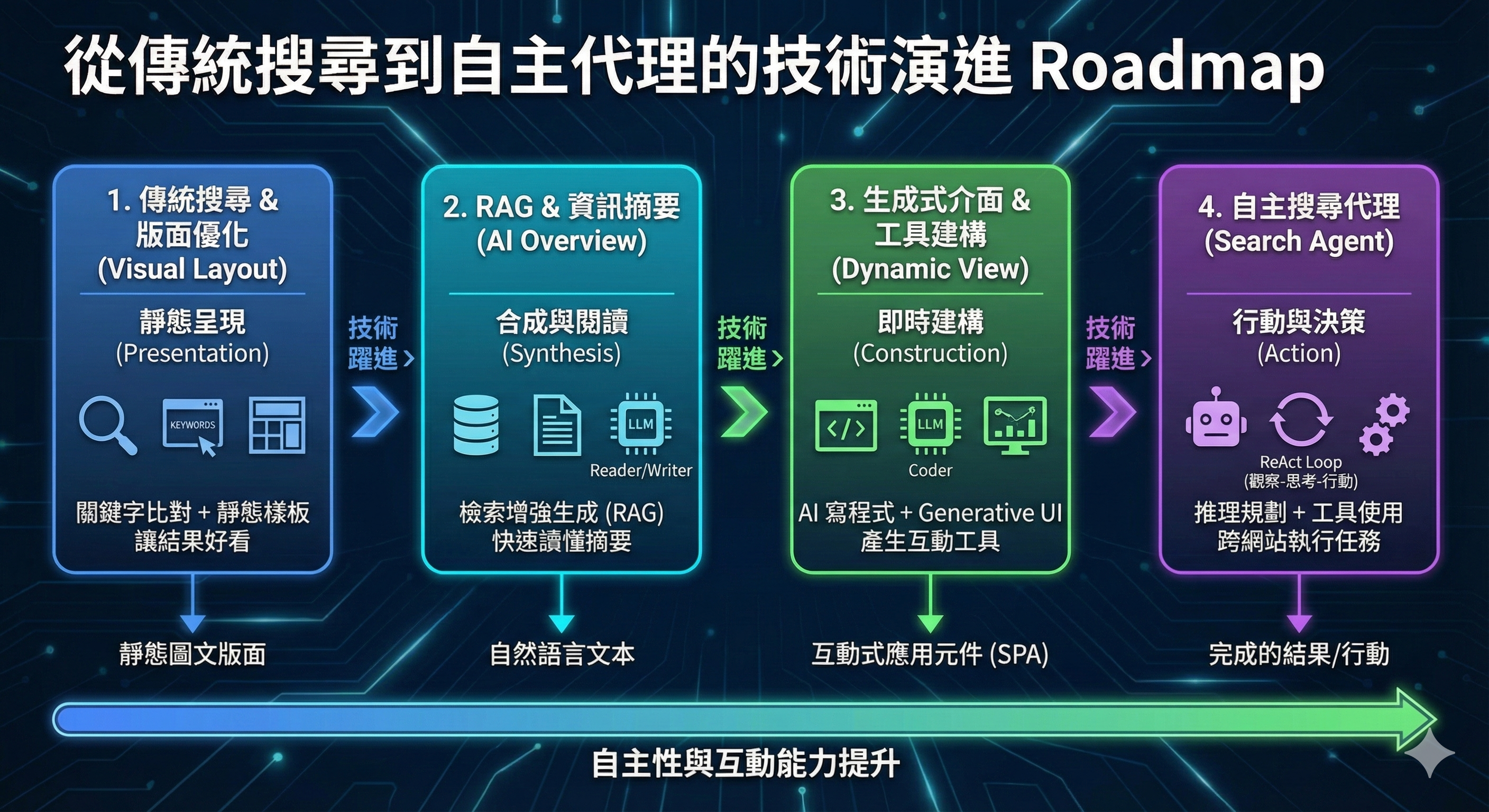 從傳統搜尋到自主代理的技術演進 Roadmap