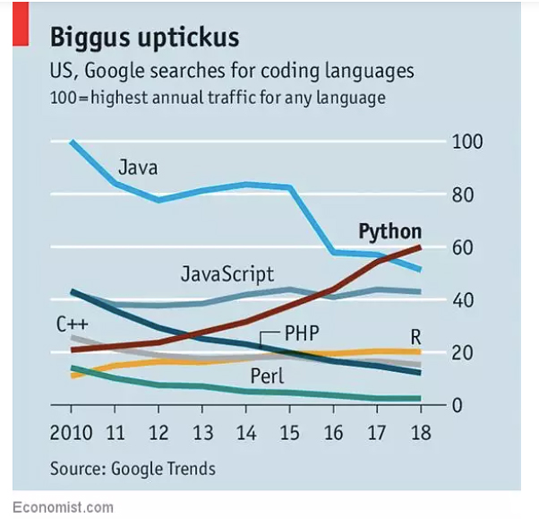 Coding Language Traffic