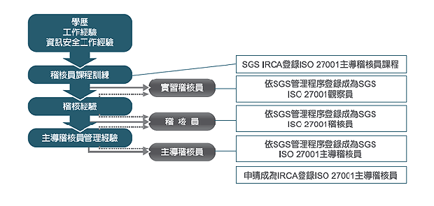 图片来源：恒逸教育训练中心-ISO 27001 主导稽核员登录流程